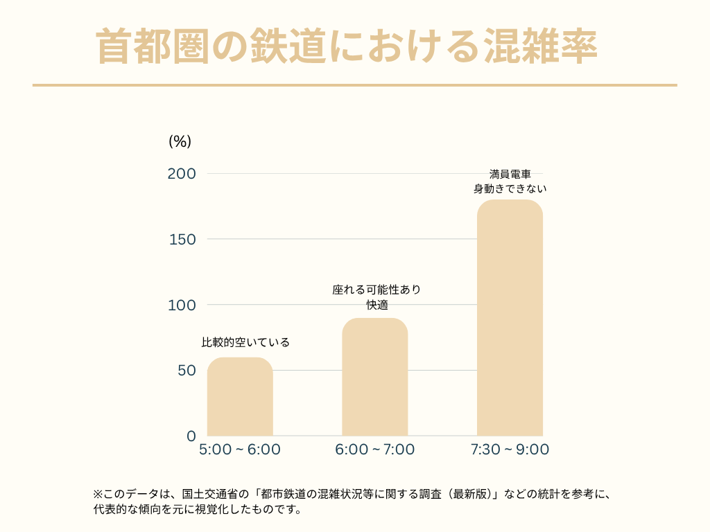首都圏の鉄道における混雑率
